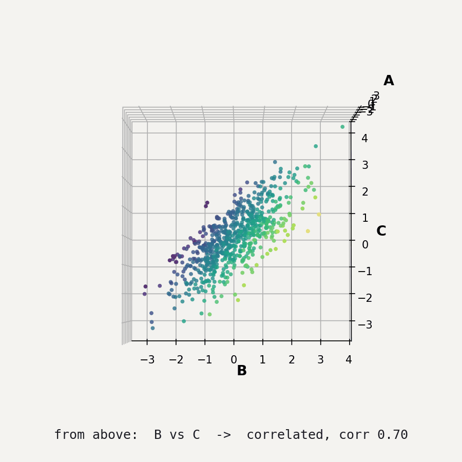 The same cloud of data points rotating in 3D: correlated 0.7 between A and B and between B and C, yet a formless blob with 0.0 correlation between A and C
